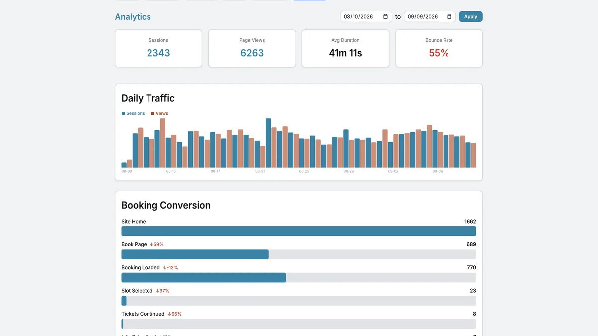 The analytics view showing the booking funnel and a 97% drop at slot selection
