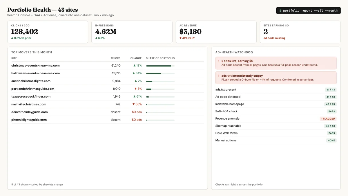 One command joins Search Console, GA4 and AdSense across the whole portfolio.